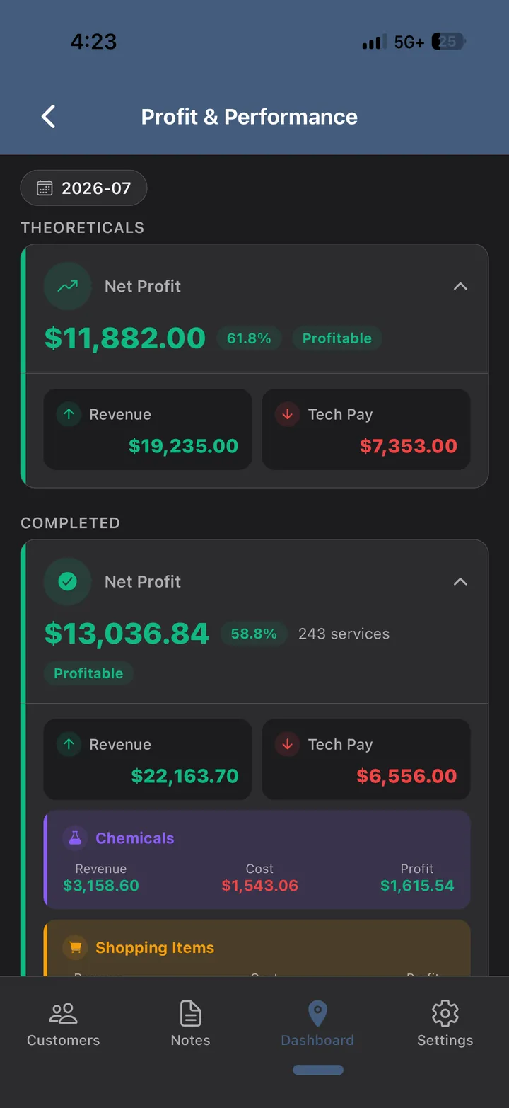 Profit broken out into revenue, technician pay, chemicals and shopping items.