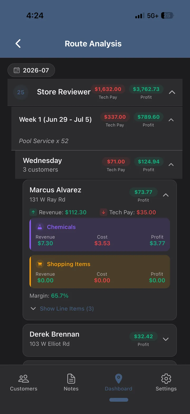 Route profitability analysis with revenue, technician pay, chemical cost and margin.